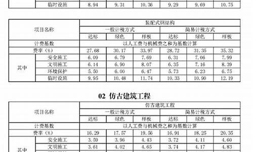 安全文明施工费费率-房建的安全文明施工费