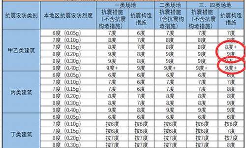 抗震等级和设防烈度-抗震等级和设防烈度不一样会导致造价不一样